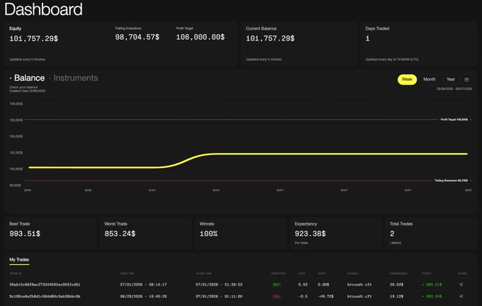 A trading dashboard showing an equity of $101,757.29, current balance of $101,757.29, with 2 lifetime trades achieving a 100% win rate, expectancy of $923.30, and a balance chart displaying steady growth — visually confirming the post's "BREAK Challenge Update" claim of 2 trades, 100% win rate, and current balance of $101,757.