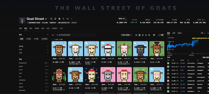 A dark-themed cryptocurrency trading interface titled 'Goat Street' with the header 'THE WALL STREET OF GOATS', displaying a grid of pixel-art goat NFT avatars with various price metrics and a chart on the right.