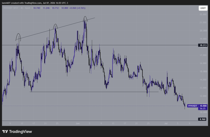 A TradingView chart shows $VVV/USDT's price declining from a triple-top formation near 21 to around 10.80, with the recent $0.6 dip (-5.63%) reinforcing the bearish trend's perfection.
