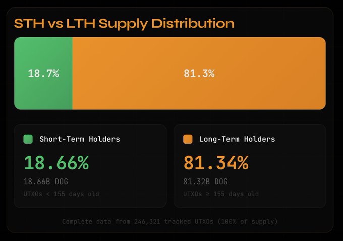 "There are very few $DOG sellers remaining if a whale wants to plow $1M into these dogs. If a whale wanted to buy all of them, their buy would force the market cap to increase significantly."