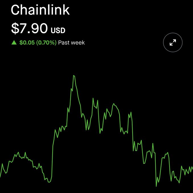 In this image, there is a scatter plot showing a steep green line with small peaks and valleys representing fluctuations over time or some other characteristic of interest. The data point closest to the viewer appears larger than others that are farther away from the center. This type of chart could be used to depict trends in stock prices, cryptocurrency values, or any other data subject to continuous change. A caption below the image reads: "The more I learn about Chainlink, the stronger my conviction becomes." It suggests a connection between learning and increasing one's belief in the potential value of Chainlink investments, as indicated by the data points displayed on the scatter plot.
