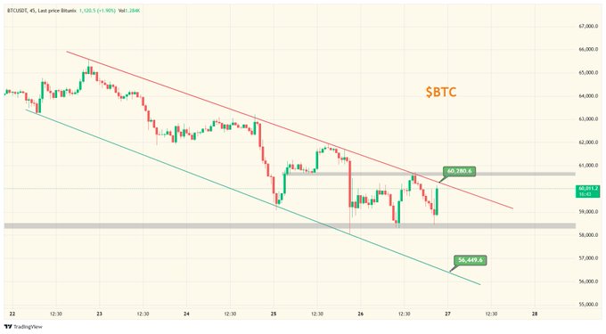 A TradingView chart displays BTCUSDT on a one-hour timeframe, showing Bitcoin's price action within a descending channel bounded by red and green trendlines, with key levels marked at $60,280.6 (resistance) and $56,449.6 (support), and the current price at $60,051.7 (+1.45%). The chart visually supports the post's suggestion of a descending channel pattern, highlighting potential entry points for long swing positions.