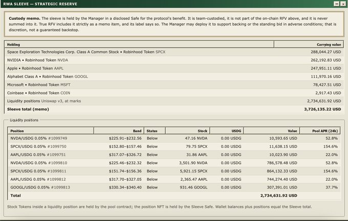 The image shows the RWA Sleeve dashboard displaying a Strategic Reserve with a total sleeve value of $3,726,135.22, comprising holdings in stocks like SpaceX ($288k), NVIDIA ($262k), Apple ($247k), Alphabet ($111k), Microsoft ($78k), and Coinbase ($2.9k), alongside $2.7M in liquidity positions on Uniswap v3. This directly illustrates the post's claim, showing that approximately 2.7M of the 3.7M sleeve total has been deployed into Uniswap liquidity pools spanning NVDA, SPCX, AAPL, MSFT, and GOOGL token pairs.
