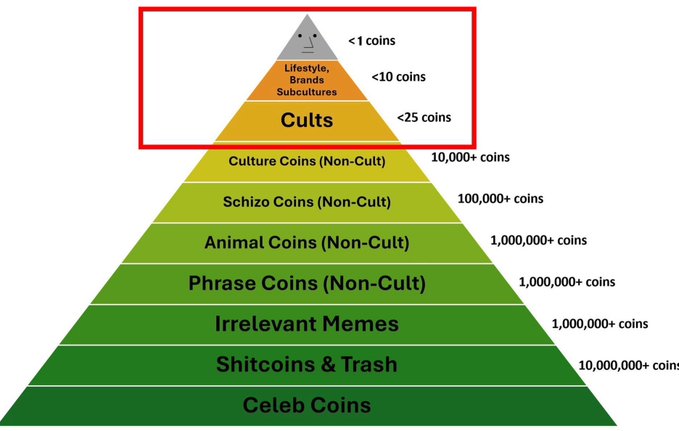 A pyramid diagram showing the hierarchy of internet meme coins, ranking them from 'Celeb Coins' at the bottom up to 'Lifestyle, Brands, Subcultures' and '<1 coins' at the top, with a red box highlighting the cult-tier categories.