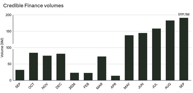 A bar chart titled 'Credible Finance volumes' showing monthly volume ($M) from SEP through SEP, with the most recent month peaking at $191.1M.