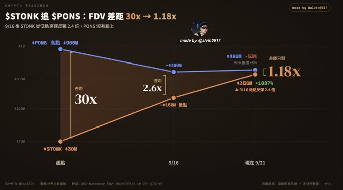 A cryptocurrency research chart titled 'CRYPTO RESEARCH: $STONK 追 $PONS: FDV 差距 30x → 1.18x' showing the convergence of market caps and valuation gaps from launch through 9/21.