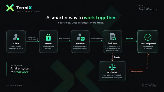 An infographic from TermiX titled 'A smarter way to work together' illustrating a four-role work escrow process: Client, Provider, Evaluator, and Arbitrator, with flow arrows showing job posting, work submission, delivery review, approval, or dispute resolution.