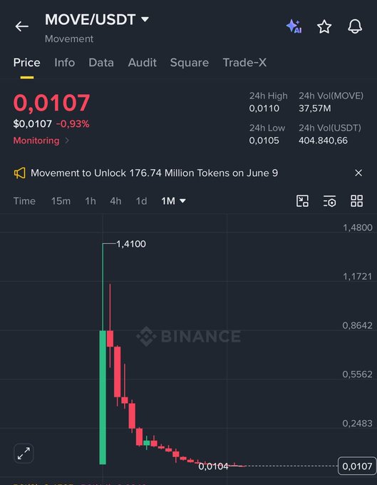 A Binance trading chart for 'MOVE/USDT' showing a price of 0.0107 (-0.93%), with a note about Movement unlocking 176.74 million tokens on June 9.