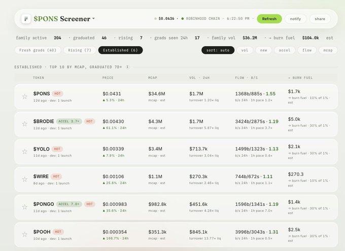 The $PONS Terminal displays a family screener interface with established tokens including $PONS ($34.6M mcap), $BRODIE ($4.3M), $YOLO ($3.4M), $WIRE ($1.1M), $PONGO ($982.8k), and $POOH ($351.3k), showing live metrics like price, market cap, 24h volume, flow ratios, and burn fuel—directly illustrating the new full pons-family screener and live tab features announced.