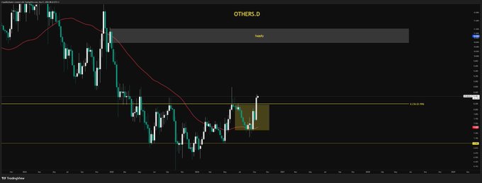 A candlestick chart titled 'OTHERS.D' displays price action with a red moving average line and a highlighted 'hotkey' zone.