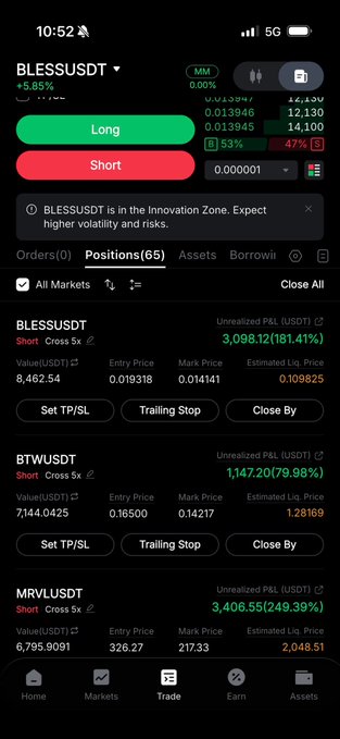 The image shows a crypto trading app displaying an open short position on BLESSUSDT with 5x leverage, showing an unrealized P&L of +$3,098.12 (181.41%), along with other profitable short positions on BTWUSDT and MRVLUSDT. The caption relates to the post by illustrating that despite the user's claim of $BLESS "giving out completely" on 5x leverage, the screenshot actually shows the BLESS short position in significant profit (+181%), suggesting the trade thesis may have been correct after all.