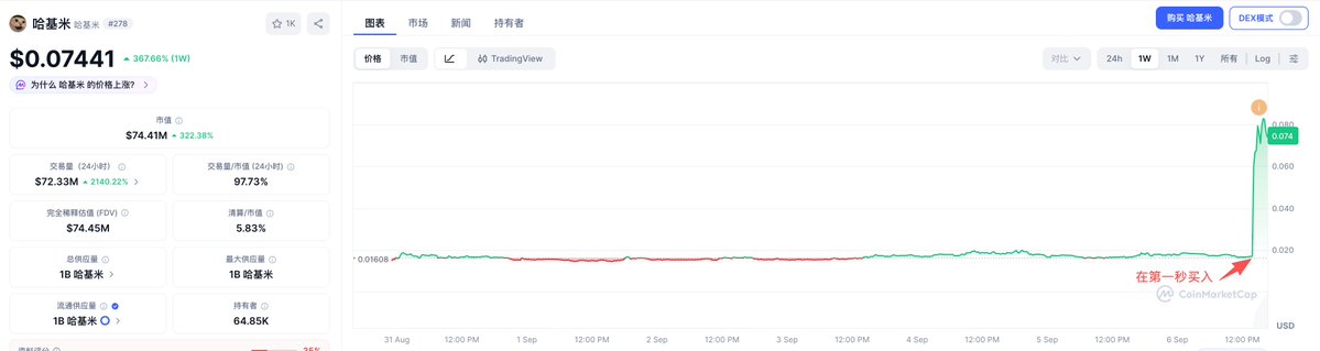 A cryptocurrency chart from CoinMarketCap for '哈基米' (Hajimi) token showing a massive price spike to $0.0741 with 367.65% gain, featuring Chinese text '在第一秒买入' (bought in the first second).