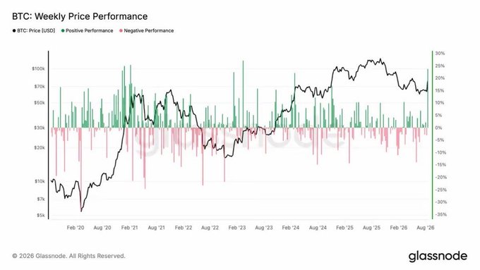 The image is a Glassnode chart titled "BTC: Weekly Price Performance" tracking Bitcoin's price from February 2020 through early 2026, showing weekly percentage gains (green) and losses (red) overlaid on the price curve. It visually contextualizes the post's claim by highlighting how BTC's recent 23.6% weekly jump from $62K to $79.5K ranks among its strongest weekly gains since February 2021, coinciding with $1.92B in spot ETF inflows.