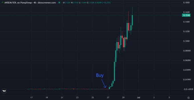 A 4-hour candlestick chart of ANSEM/SOL on PumpSwap via DexScreener shows a near-vertical price surge from approximately $0.0001 to a high of around $0.1530, with a "Buy" annotation marking the early entry point, visually supporting the claim of turning $1,000 into $890,000 (890x) in 3 days.