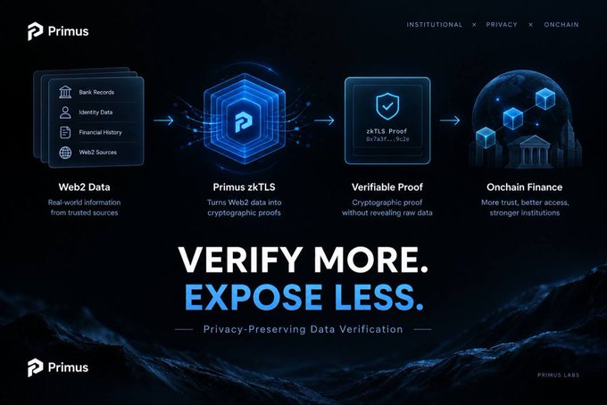 Primus promotional graphic showing a privacy-preserving data verification flow: Web2 Data (Bank Records, Identity Data, Financial History, Web2 Sources) → Primus zkTLS → Verifiable Proof (zkTLS Proof 0x7a37...19c2b) → Onchain Finance, with tagline 'VERIFY MORE. EXPOSE LESS.'