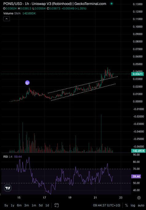 This is a cryptocurrency chart showing the PONS/USD price action and RSI indicator, illustrating a strong uptrend with a retested base channel, supporting the accompanying post's analysis.