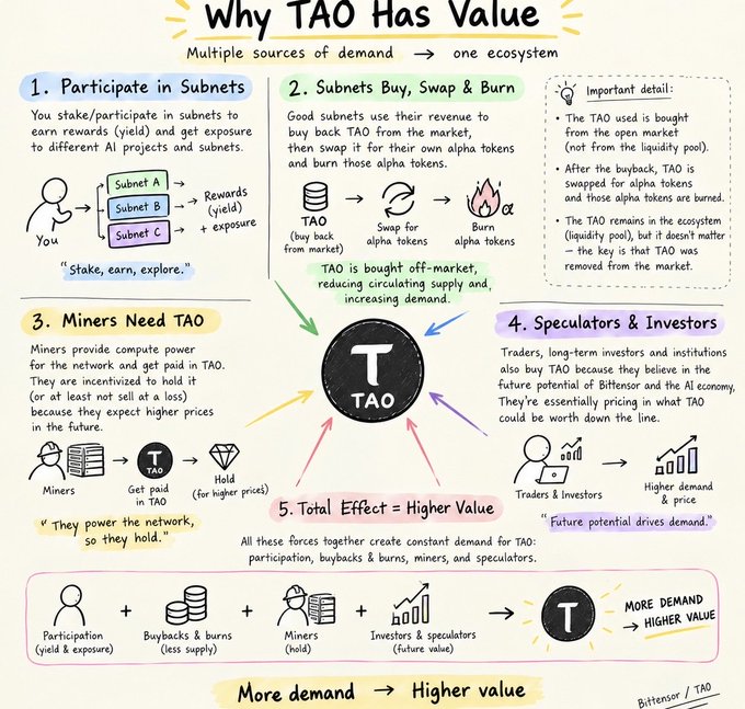 An infographic titled 'Why TAO Has Value' explaining multiple sources of demand for the Bittensor/TAO cryptocurrency ecosystem, including participation, buybacks, miners, and speculators.