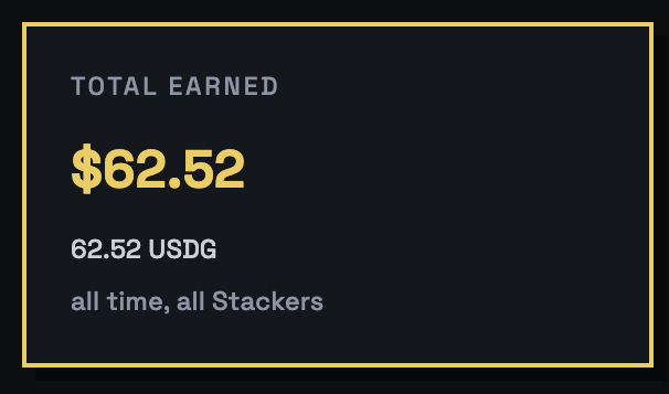 The image displays a dashboard showing "TOTAL EARNED $62.52" in 62.52 USDG, described as "all time, all Stackers." This visually reinforces the post's claim of quickly earning $60+ through the StackersXYZ platform, highlighting the USDG rewards feature mentioned by the user.