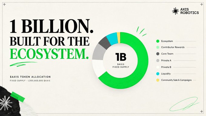 An infographic from Axis Robotics titled '1 BILLION. BUILT FOR THE ECOSYSTEM.' showing a donut chart of $AXIS token distribution.