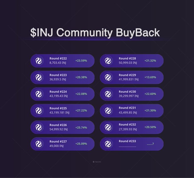 An infographic titled '$INJ Community BuyBack' showing multiple rounds (#222-#233) of token buybacks with INJ amounts and percentage gains, all ranging approximately +13% to +27%.