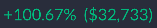 The image displays the text “+100.67% ($32,733)” in large teal lettering on a dark navy background, indicating a portfolio profit of 100.67% or $32,733. This supports the post’s discussion of a roughly doubled crypto portfolio, though the quoted commentary also mentions other partially visible positions, a potential x5 gain, and tracking assets such as $WHUF, $JUMP, and the Legion ICO on Debank.