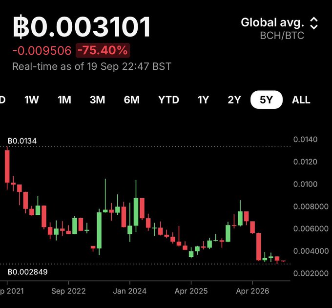 A cryptocurrency chart showing BCH/BTC at ₿0.0003101, down 75.40%, with a 5-year candlestick view displaying price dropping from ₿0.0134 to ₿0.002849 as of 19 Sep 22:47 BST.