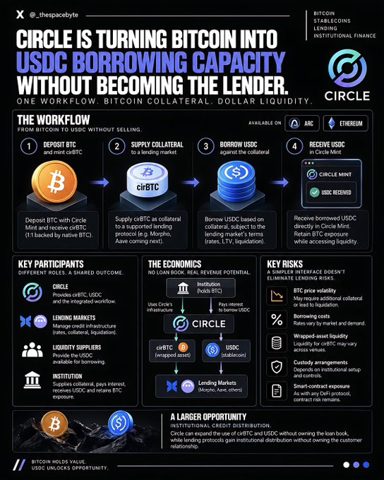 An infographic titled 'CIRCLE IS TURNING BITCOIN INTO USDC BORROWING CAPACITY WITHOUT BECOMING THE LENDER' by @_thespacebyte, detailing a workflow for using Bitcoin as collateral to borrow USDC, with sections on key participants, economics, and risks.