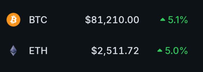A cryptocurrency price ticker displays Bitcoin (BTC) at $81,210.00 with a 5.1% increase and Ethereum (ETH) at $2,511.72 with a 5.0% increase, both shown in green with upward arrows.