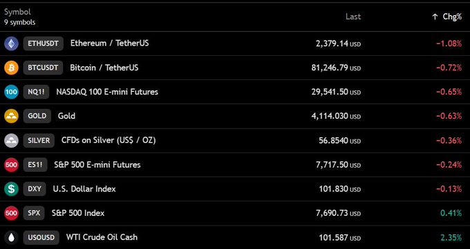 A dark-themed market watchlist shows Bitcoin (BTCUSDT) at $81,246.79, down 0.72%, alongside Ethereum (ETHUSDT) at $2,379.14, down 1.08%. Nasdaq futures (NQ1!) are down 0.65% and S&P 500 futures (ES1!) down 0.24%, while WTI Crude Oil (USOUSD) is up 2.35%.