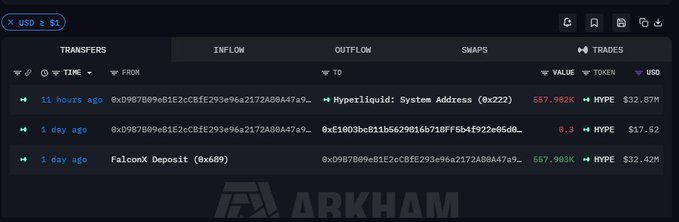 Arkham Intelligence dashboard screenshot showing large USD transfers involving Hyperliquid and FalconX Deposit, including a 557.982K transfer of $32.87M in HYPE tokens.