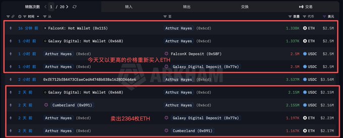 The image shows on-chain transaction records for Arthur Hayes' wallet (0x6cd), highlighting his trading pattern of selling 2.364k ETH two days ago and repurchasing 2.5M-3.537M worth of ETH via OTC deals with FalconX, Galaxy Digital, and Cumberland at higher prices today. The red boxes emphasize this cycle of panic-selling at lower prices and rebuying at premium rates, with transaction values ranging from $2.15M to $3.54M.