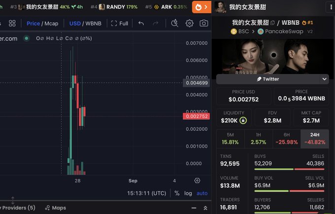 A DexScreener chart displays the meme token "我的女友景甜" (My Girlfriend Jing Tian) on PancakeSwap, showing a sharp price spike to $0.002752 with a $2.8M FDV and $13.8M 24h volume, corroborating the post's claim of a rapid 600x jump from a $10K to $6M valuation driven by Chinese meme devs featuring parodies of Justin Sun and actress Jing Tian.