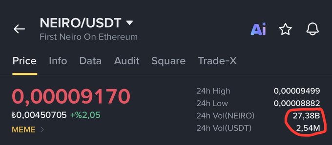 A cryptocurrency trading interface showing NEIRO/USDT price at 0.00009170, up 62.05%, with 24h volume of 27.38B NEIRO and 2.54M USDT highlighted in red circles.