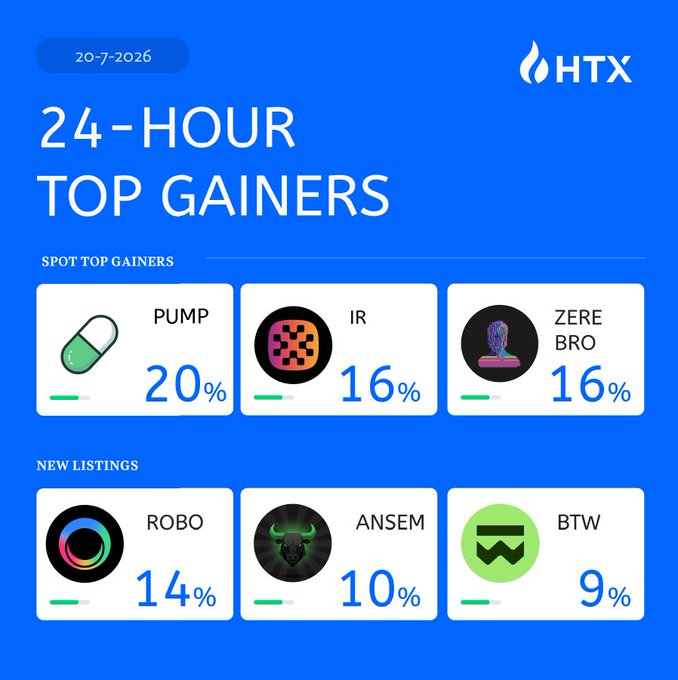 A blue HTX graphic dated 20-7-2026 highlights 24-hour top gainers, showing spot leaders PUMP (+20%), IR (+16%), and ZEREBRO (+16%), alongside new listings ROBO (+14%), ANSEM (+10%), and BTW (+9%), which directly correspond to the tickers and percentages listed in the accompanying post.
