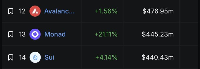 Cryptocurrency market rankings showing Avalanche at #12 (+1.56%, $476.95m), Monad at #13 (+21.11%, $445.23m), and Sui at #14 (+4.14%, $440.43m).