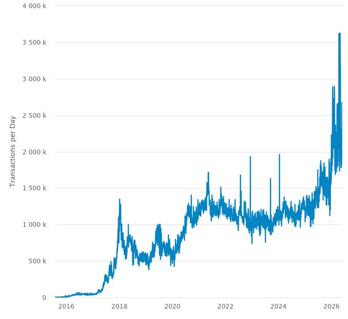 The image shows a chart with a blue line representing daily Ethereum transactions from January 2016 through December 2020. The highest point of the line occurs around April 28, and the line dips downwards towards February and March of 2021. At the bottom right corner, there is a reference text for an article that was posted in August but has not been seen yet. This suggests that this chart might be tracking Ethereum transactions and their trends over time. The price action displayed indicates that the ETH price had its peak on July 4th, 2020 at around $2,000. It has since dropped to around $1,200 per token, as shown by the downward slope of the line in the chart.