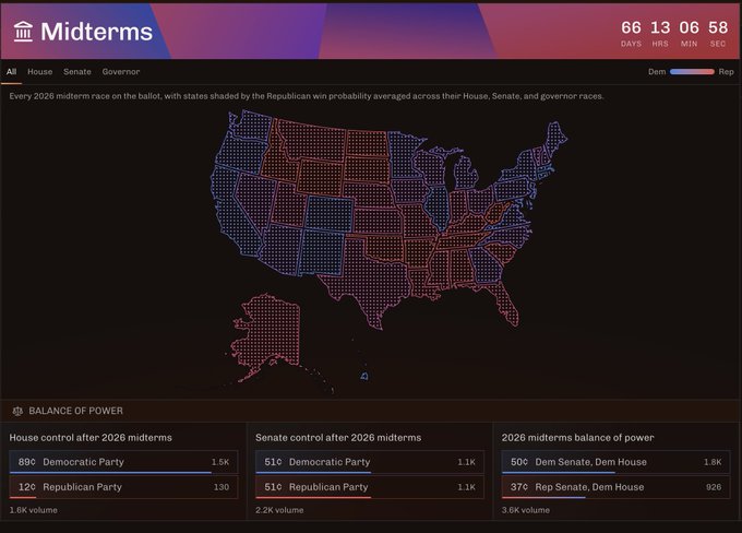A digital dashboard titled 'Midterms' displays a U.S. map shading states by Republican win probability for 2026 House, Senate, and Governor races, with a countdown timer at 66 days, 13 hours, 06 minutes, 58 seconds and balance of power predictions showing 218 Democratic and 120 Republican House seats.