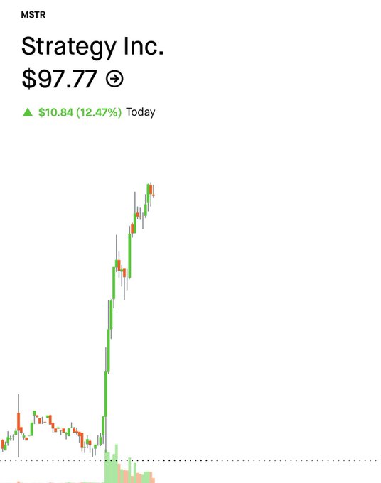 A stock chart for Strategy Inc. (MSTR) showing a price of $97.77, up $10.84 (12.47%) today, with a candlestick chart displaying a sharp upward trend.