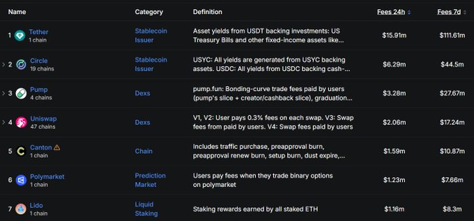 A cryptocurrency fee generation table showing top earners including Tether ($15.9m), Circle ($6.29m), Pump ($3.28m), Uniswap ($2.06m), Canton ($1.59m), Polymarket ($1.23m), and Lido ($1.16m) over 24 hours.
