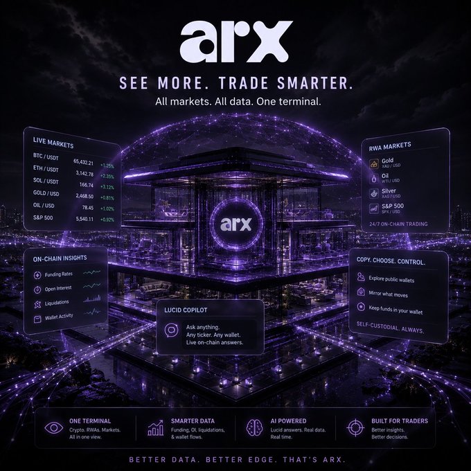 Promotional graphic for 'arx' with tagline 'SEE MORE. TRADE SMARTER. All markets. All data. One terminal.' showing live markets including BTC, ETH, SOL, GOLD, OIL, and S&P 500, plus RWA markets like Gold and Oil, and features like 'LUCID COPILOT'.