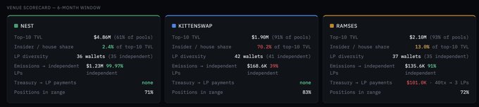 A "Venue Scorecard — 6-Month Window" dashboard comparing TVL metrics for three HyperEVM protocols: NEST ($4.86M, 2.4% insider/house share, 35 wallets), KITTENSWAP ($1.90M, 70.2% insider/house share, 42 wallets), and RAMSES ($2.10M, 13.0% insider/house share, 37 wallets), highlighting concentration risks and treasury LP payment statuses.