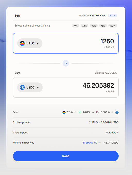 A cryptocurrency swap interface showing the exchange of 1250 HALO tokens for approximately 46.205 USDC, with a 1% fee and exchange rate of 1 HALO = 0.03696 USDC.