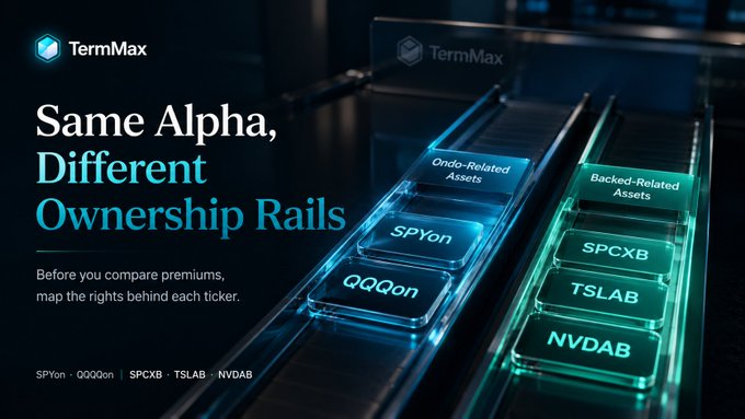 TermMax promotional graphic titled 'Same Alpha, Different Ownership Rails' comparing Ondo-Related Assets (SPYon, QQQon) with Backed-Related Assets (SPCXB, TSLAB, NVDAB).