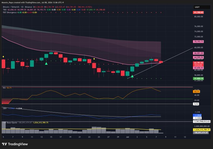 A TradingView chart of Bitcoin/TetherUS (BTCUSDT) shows a daily candlestick pullback to ~$62,606 from recent highs near $64,599, with the pink moving average forming a lower-high resistance, alongside an RSI near 53 and a bearish divergence on the bottom indicator—visually confirming the anticipated red candle and healthy cooldown described in the post.