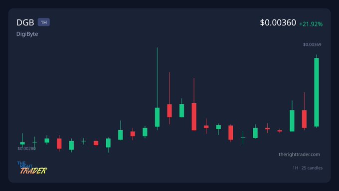 DigiByte (DGB) candlestick chart showing a price of $0.00360, up 21.92%, courtesy of therighttrader.com.