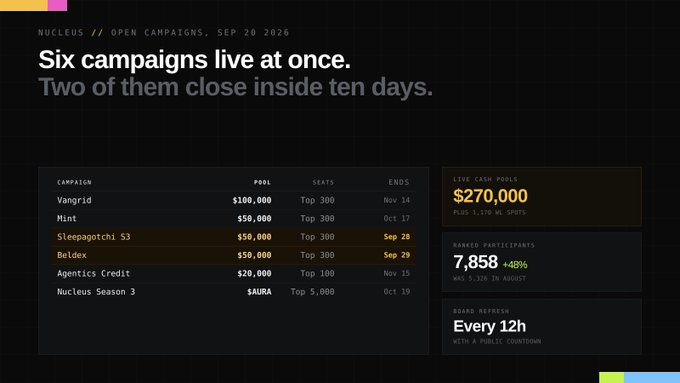 A dashboard screenshot titled 'Six campaigns live at once. Two of them close inside ten days.' displaying a table of cryptocurrency campaign pools including Vangrid ($100,000), Mint ($50,000), Sleepagotchi S3 ($50,000), Beldex ($50,000), Agentics Credit ($20,000), and Nucleus Season 3 ($AURA).