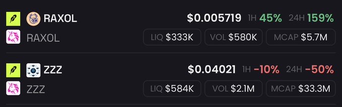 Cryptocurrency price listing showing RAXOL at $0.005719 (+45% 1H, +159% 24H) with $333K liquidity, $580K volume, $5.7M market cap, and ZZZ at $0.04021 (-10% 1H, -50% 24H) with $584K liquidity, $2.1M volume, $33.3M market cap.