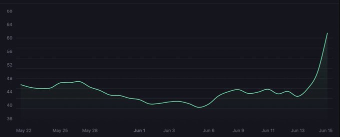 The image features a line graph with a green line that spans across an entire page of text. The vertical axis represents months, while the horizontal axis indicates the price change for a particular item over time. It appears to be about the trends or fluctuations in prices for an item called "Solana" since it is labeled as a meme or social media site. As for ATH being the name of the cryptocurrency, it might suggest that some of the peaks and troughs on the graph have occurred around ATH's release date or following its price fluctuations over time. The post seems to focus on analyzing the trends in prices for Solana during specific months with attention to a few reasons for those price variations.