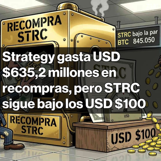 A cartoon-style illustration showing a golden machine labeled 'RECOMPRA STRC' dispensing bills and coins, with text reading 'Strategy gasta USD $635,2 millones en recompras, pero STRC sigue bajo los USD $100' and a stock board showing 'STRC' and 'BTC 845.050'.