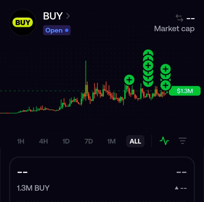 A trading app's candlestick chart shows a BUY signal with a market cap of $1.3M, marked with several stacked green Solana logo icons indicating buy transactions.